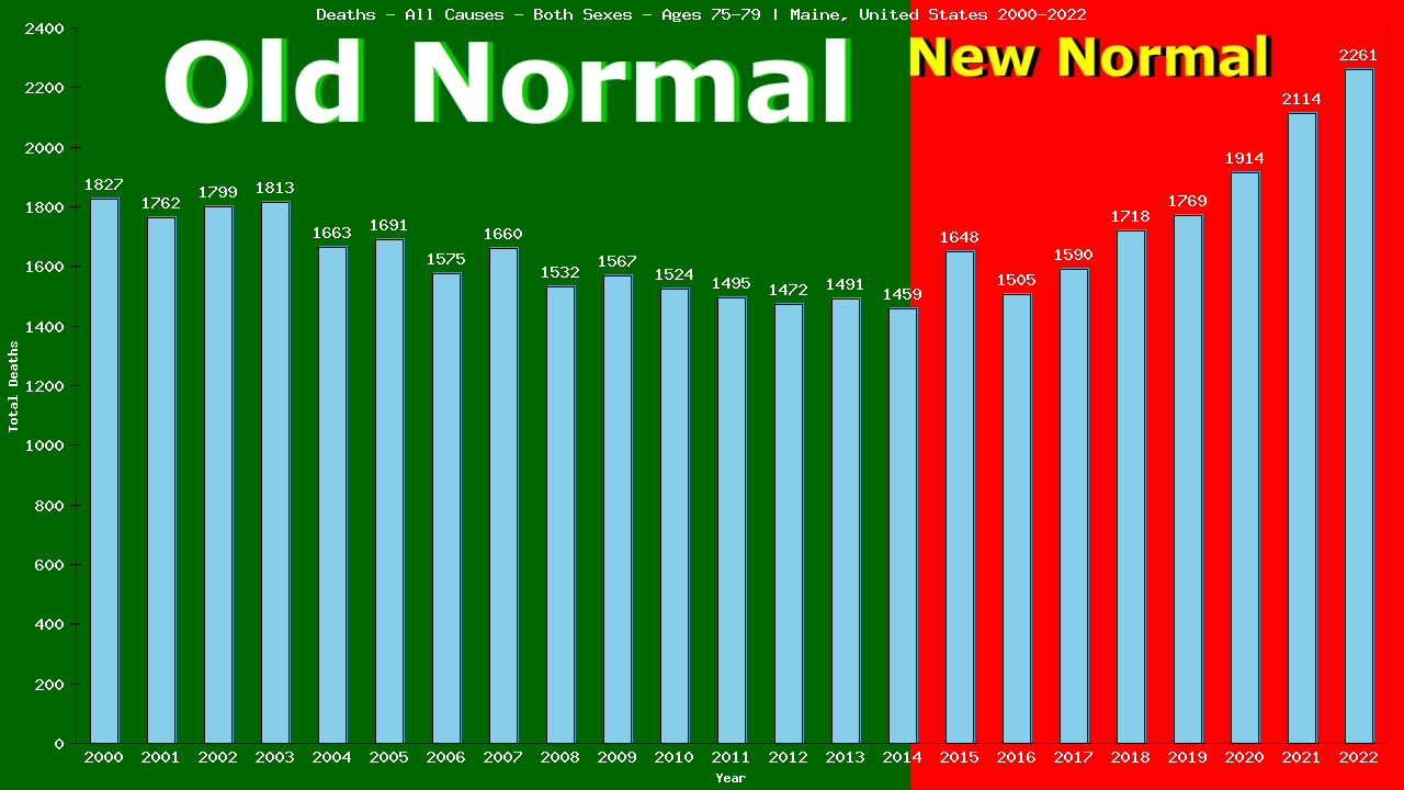 Graph showing Deaths - All Causes - Elderly Men And Women - Aged 75-79 | Maine, United-states